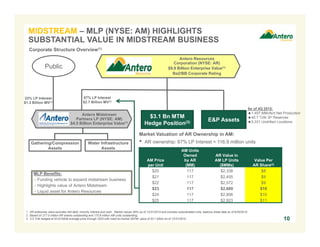 Antero Resources
Corporation (NYSE: AR)
$9.9 Billion Enterprise Value(1)
Ba2/BB Corporate Rating
Antero Midstream
Partners LP (NYSE: AM)
$4.5 Billion Enterprise Value(1)
67% LP Interest
$2.7 Billion MV(1)
E&P Assets
Gathering/Compression
Assets
MIDSTREAM – MLP (NYSE: AM) HIGHLIGHTS
SUBSTANTIAL VALUE IN MIDSTREAM BUSINESS
1. AR enterprise value excludes AM debt, minority interest and cash. Market values (MV) as of 12/31/2015 and includes subordinated units; balance sheet data as of 9/30/2015.
2. Based on 277.0 million AR shares outstanding and 175.8 million AM units outstanding.
3. 3.5 Tcfe hedged at $3.81/Mcfe average price through 2022 with mark-to-market (MTM) value of $3.1 billion as of 12/31/2015. 10
Corporate Structure Overview(1)
Market Valuation of AR Ownership in AM:
• AR ownership: 67% LP Interest = 116.9 million units
AM Price
per Unit
AM Units
Owned
by AR
(MM)
AR Value in
AM LP Units
($MMs)
Value Per
AR Share(2)
$20 117 $2,338 $8
$21 117 $2,455 $9
$22 117 $2,572 $9
$23 117 $2,689 $10
$24 117 $2,806 $10
$25 117 $2,923 $11
Water Infrastructure
Assets
MLP Benefits:
- Funding vehicle to expand midstream business
- Highlights value of Antero Midstream
- Liquid asset for Antero Resources
Public
33% LP Interest
$1.3 Billion MV(1)
$3.1 Bn MTM
Hedge Position(3)
As of 4Q 2015:
1,497 MMcfe/d Net Production
40.7 Tcfe 3P Reserves
5,331 Undrilled Locations
 