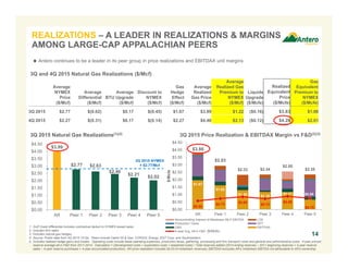 Average
NYMEX
Price
($/Mcf)
Average
Differential
($/Mcf)
Average
BTU Upgrade
($/Mcf)
Discount to
NYMEX
($/Mcf)
Gas
Hedge
Effect
($/Mcf)
Average
Realized
Gas Price
($/Mcf)
Average
Realized Gas
Premium to
NYMEX
($/Mcf)
Liquids
Upgrade
($/Mcfe)
Realized
Equivalent
Price
($/Mcfe)
Gas
Equivalent
Premium to
NYMEX
($/Mcfe)
3Q 2015 $2.77 $(0.62) $0.17 $(0.45) $1.67 $3.99 $1.22 ($0.16) $3.83 $1.06
4Q 2015 $2.27 $(0.31) $0.17 $(0.14) $2.27 $4.40 $2.13 ($0.12) $4.28 $2.01
$1.97
$1.62
$1.30 $1.18
$1.17 $0.66
$0.58
$0.73
$0.85
$0.72
$0.88
$0.75
$3.86
$2.93
$2.33 $2.34
$2.55
$2.35
$0.00
$0.50
$1.00
$1.50
$2.00
$2.50
$3.00
$3.50
$4.00
$4.50
AR Peer 1 Peer 2 Peer 3 Peer 4 Peer 5
$/Mcfe
Noncontrolling Interest of Midstream MLP EBITDA LOE
Production Taxes GPT
G&A EBITDAX
4-year Avg. All-in F&D
$3.99
$2.77 $2.63
$2.46
$2.21
$2.02
$0.00
$0.50
$1.00
$1.50
$2.00
$2.50
$3.00
$3.50
$4.00
$4.50
AR Peer 1 Peer 2 Peer 3 Peer 4 Peer 5
1. Gulf Coast differential includes contractual deduct to NYMEX-based sales.
2. Includes firm sales.
3. Includes natural gas hedges.
4. Source: Public data from 3Q 2015 10-Qs. Peers include Cabot Oil & Gas, CONSOL Energy, EQT Corp. and Southwestern.
5. Includes realized hedge gains and losses. Operating costs include lease operating expenses, production taxes, gathering, processing and firm transport costs and general and administrative costs. 4-year proved
reserve average all-in F&D from 2011-2014. Calculation = (Development costs + exploration costs + leasehold costs) / Total reserves added (2014 ending reserves – 2011 beginning reserves + 4-year reserve
sales – 4-year reserve purchases + 4-year accumulated production). AR price realization includes $0.03 of midstream revenues; EBITDAX excludes AR’s midstream EBITDA not attributable to AR’s ownership.
14
REALIZATIONS – A LEADER IN REALIZATIONS & MARGINS
AMONG LARGE-CAP APPALACHIAN PEERS
3Q 2015 Natural Gas Realizations(1)(2) 3Q 2015 Price Realization & EBITDAX Margin vs F&D(2)(3)
($/Mcfe)
 Antero continues to be a leader in its peer group in price realizations and EBITDAX unit margins
3Q 2015 NYMEX
= $2.77/Mcf
3Q and 4Q 2015 Natural Gas Realizations ($/Mcf)
 