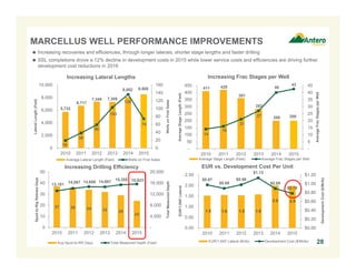 1.5 1.6 1.5 1.6
2.0 2.0
$0.97
$0.89
$0.98
$1.13
$0.89
$0.78
$0.00
$0.20
$0.40
$0.60
$0.80
$1.00
$1.20
0.00
0.50
1.00
1.50
2.00
2.50
2010 2011 2012 2013 2014 2015
DevelopmentCost($/Mcfe)
EUR/1,000'Lateral
EUR vs. Development Cost Per Unit
EUR/1,000' Lateral (Bcfe) Development Cost ($/Mcfe)
411 420
361
283
200 200
14
16
21
27
40
43
-
5
10
15
20
25
30
35
40
45
-
50
100
150
200
250
300
350
400
450
2010 2011 2012 2013 2014 2015
AverageFracStagesperWell
AverageStageLength(Feet)
Increasing Frac Stages per Well
Average Stage Length (Feet) Average Frac Stages per Well
28
MARCELLUS WELL PERFORMANCE IMPROVEMENTS
 Increasing recoveries and efficiencies, through longer laterals, shorter stage lengths and faster drilling
 SSL completions drove a 12% decline in development costs in 2015 while lower service costs and efficiencies are driving further
development cost reductions in 2016
5,732
6,717
7,345 7,308
8,052 8,508
19
38
59
103
136
74
0
20
40
60
80
100
120
140
160
0
2,000
4,000
6,000
8,000
10,000
2010 2011 2012 2013 2014 2015
WellsonFirstSales
LateralLength(Feet)
Increasing Lateral Lengths
Average Lateral Length (Feet) Wells on First Sales
37 36 34 32 29
24
13,181
14,067 14,658 14,607
15,355 15,623
-
4,000
8,000
12,000
16,000
20,000
0
10
20
30
40
50
2010 2011 2012 2013 2014 2015
TotalMeasuredDepth
Spud-to-RigReleaseDays
Increasing Drilling Efficiency
Avg Spud-to-RR Days Total Measured Depth (Feet)
 