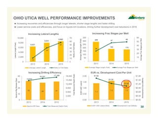 1.4
1.6 1.6
$1.64
$1.24
$1.05
$0.00
$0.30
$0.60
$0.90
$1.20
$1.50
$1.80
0.00
0.50
1.00
1.50
2.00
2013 2014 2015
DevelopmentCost($/Mcfe)
EUR/1,000'Lateral
EUR vs. Development Cost Per Unit
EUR/1,000' Lateral (Bcfe) Development Cost ($/Mcfe)
30
OHIO UTICA WELL PERFORMANCE IMPROVEMENTS
 Increasing recoveries and efficiencies through longer laterals, shorter stage lengths and faster drilling
 Lower service costs and efficiencies, and focus on liquids-rich locations, driving further development cost reductions in 2016
6,431
8,021
8,662
11
41
57
0
10
20
30
40
50
60
70
0
2,000
4,000
6,000
8,000
10,000
2013 2014 2015
WellsonFirstSales
LateralLength(Feet)
Increasing Lateral Lengths
Average Lateral Length Wells on First Sales
289
183 175
26
47
49
-
10
20
30
40
50
60
-
50
100
150
200
250
300
350
2013 2014 2015
AverageFracStagesperWell
AverageStageLength(Feet)
Increasing Frac Stages per Well
Average Stage Length (Feet) Average Frac Stages per Well
32
29 31
14,643
16,321
17,169
-
3,000
6,000
9,000
12,000
15,000
18,000
0
10
20
30
40
2013 2014 2015
TotalMeasuredDepth(Feet)
Spud-to-RigReleaseDays
Increasing Drilling Efficiency
Spud-to-RR Days Total Measured Depth (Feet)
 