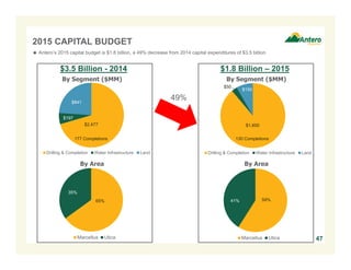 $2,477
$197
$841
Drilling & Completion Water Infrastructure Land
65%
35%
Marcellus Utica
2015 CAPITAL BUDGET
By Area
47
$3.5 Billion - 2014
By Segment ($MM)
$1,600
$50
$150
Drilling & Completion Water Infrastructure Land
59%41%
Marcellus Utica
By Area
$1.8 Billion – 2015
By Segment ($MM)
 Antero’s 2015 capital budget is $1.8 billion, a 49% decrease from 2014 capital expenditures of $3.5 billion
49%
177 Completions 130 Completions
 