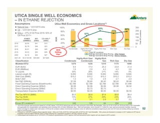 248
139
94
254 289
16%
57%
83%
71%
80%
10%
27% 29%
23% 26%
0
50
100
150
200
250
300
0%
20%
40%
60%
80%
100%
Condensate Highly-Rich Gas/
Condensate
Highly-Rich Gas Rich Gas Dry Gas
Total3PLocations
ROR
Total 3P Locations
ROR @ 12/31/2015 Strip Pricing - After Hedges
ROR @ 12/31/2015 Strip Pricing - Before Hedges
UTICA SINGLE WELL ECONOMICS
– IN ETHANE REJECTION
52
DRY GAS LOCATIONS RICH GAS LOCATIONS
HIGHLY
RICH GAS
LOCATIONS
Utica Well Economics and Gross Locations(1)
Classification Condensate
Highly-Rich Gas/
Condensate
Highly-Rich
Gas Rich Gas Dry Gas
Modeled BTU 1275 1235 1215 1175 1050
EUR (Bcfe): 9.4 17.0 25.3 23.8 21.4
EUR (MMBoe): 1.6 2.8 4.2 4.0 3.6
% Liquids 35% 26% 21% 14% 0%
Lateral Length (ft): 9,000 9,000 9,000 9,000 9,000
Well Cost ($MM): $10.2 $10.2 $10.2 $10.2 $10.2
Bcfe/1,000’: 1.0 1.9 2.8 2.7 2.4
Net F&D ($/Mcfe): $1.08 $0.60 $0.40 $0.43 $0.48
Fixed Operating Expense ($/well/month): $2,788 $2,788 $2,788 $2,788 $1,498
Direct Operating Expense ($/Mcf): $0.99 $0.99 $0.99 $0.99 $0.50
Direct Operating Expense ($/Bbl): $2.73 $2.73 $2.73 - -
Transportation Expense ($/Mcf): $0.55 $0.55 $0.55 $0.55 $0.55
Pre-Tax NPV10 ($MM): $0.0 $5.8 $7.6 $5.6 $6.4
Pre-Tax ROR: 10% 27% 29% 23% 26%
Payout (Years): 7.8 3.1 2.9 3.7 3.2
Gross 3P Locations(3): 248 139 94 254 289
1. 12/31/2015 pre-tax well economics based on a 9,000’ lateral, 12/31/2015 natural gas and WTI strip pricing for 2016-2025, flat thereafter, NGLs at 37.5% of WTI for 2016 and 50% of WTI thereafter,
and applicable firm transportation and operating costs including 50% of Antero Midstream fees. Well cost estimates, which include $1.2 million for road, pad and production facilities, assume
Antero will begin to realize lower well costs in 2016 as the company utilizes incremental completion crews for deferred completions beginning at year end 2015 and as existing drilling rig contracts
begin to roll off during 2016.
2. Pricing for a 1225 BTU y-grade ethane rejection barrel. NGLs at 37.5% of WTI for 2016 and 50% of WTI for 2017 and thereafter. NGL prices are forecast to increase in 2017 relative to WTI due to
projected in-service date of Mariner East 2 project allowing for a significant increase in AR NGL exports via ship.
3. Undeveloped well locations as of 12/31/2014. 3P locations representative of BTU regime; EUR and economics within regime will vary based on BTU content.
2016
Drilling
Plan
Assumptions
 Natural Gas – 12/31/2015 strip
 Oil – 12/31/2015 strip
 NGLs – 37% of Oil Price 2016; 50% of
Oil Price 2017+
NYMEX
($/MMBtu)
WTI
($/Bbl)
C3+ NGL(2)
($/Bbl)
2016 $2.50 $41 $15
2017 $2.79 $46 $23
2018 $2.91 $49 $25
2019 $3.03 $52 $26
2020 $3.18 $54 $27
2021-25 $3.31-$3.88 $55-$56 $27-$28
 