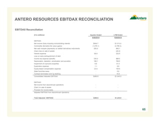 ANTERO RESOURCES EBITDAX RECONCILIATION
65
EBITDAX Reconciliation
($ in millions) Quarter Ended LTM Ended
9/30/2015 9/30/2015
EBITDAX:
Net income (loss) including noncontrolling interest $544.7 $1,413.4
Commodity derivative fair value (gains) (1,079.1) (2,768.3)
Net cash receipts (payments) on settled derivatives instruments 205.9 665.1
(Gain) loss on sale of assets - (40.0)
Interest expense 60.9 222.9
Loss on early extinguishment of debt - -
Income tax expense (benefit) 335.5 868.5
Depreciation, depletion, amortization and accretion 189.1 706.5
Impairment of unproved properties 8.8 51.0
Exploration expense 1.1 9.8
Equity-based compensation expense 23.9 105.6
State franchise taxes - 0.6
Contract termination and rig stacking - 10.9
Consolidated Adjusted EBITDAX $290.8 $1,245.9
EBITDAX:
Net income from discontinued operations - -
(Gain) on sale of assets - -
Provision for income taxes - -
Adjusted EBITDAX from discontinued operations - -
Total Adjusted EBITDAX $290.8 $1,245.9
 