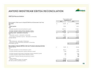 ANTERO MIDSTREAM EBITDA RECONCILIATION
66
EBITDA Reconciliation
Three months ended
September 30,
2014 2015
Reconciliation of Net Income to Adjusted EBITDA and Distributable Cash Flow:
Net income $ 34,290 $ 42,648
Add:
Interest expense 2,455 2,044
Less:
Pre-water acquisition net income attributed to parent (29,211) (7,841)
Pre-water acquisition interest expense attributed to parent (522) (770)
Pre-water acquisition operating income attributed to parent (29,733) (8,611)
Operating income - attributable to Partnership $ 7,012 $ 36,081
Add:
Depreciation expense - attributable to Partnership 10,227 15,076
Equity-based compensation expense - attributable to Partnership 1,562 4,205
Adjusted EBITDA $ 18,801 $ 55,362
Less:
Cash interest paid - attributable to Partnership (1,038)
Maintenance capital expenditures attributable to Partnership (4,214)
Distributable cash flow $ 50,110
Reconciliation of Adjusted EBITDA to Net Cash Provided by Operating Activities:
Adjusted EBITDA $ 18,801 $ 55,362
Add:
Pre-water acquisition net income attributed to parent 29,211 7,841
Pre-water acquisition depreciation expense attributed to parent 4,390 6,485
Pre-water acquisition equity based compensation expense attributed to parent 549 1,079
Pre-water acquisition interest expense attributed to parent 522 770
Amortization of deferred financing costs attributed to parent — 285
Less:
Interest expense (2,455) (2,044)
Changes in operating assets and liabilities (8,258) (15,311)
Net cash provided by operating activities $ 42,760 $ 54,467
 