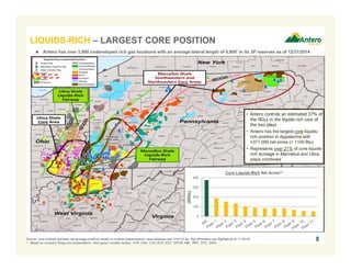 8
LIQUIDS-RICH – LARGEST CORE POSITION
Source: Core outlines and peer net acreage positions based on investor presentations, news releases and 10-K/10-Qs. Rig information per RigData as of 1/1/2016.
1. Based on company filings and presentations. Peer group includes Ascent, CHK, CNX, CVX, ECR, EQT, GPOR, NBL, RRC, STO, SWN.
• Antero controls an estimated 37% of
the NGLs in the liquids-rich core of
the two plays
• Antero has the largest core liquids-
rich position in Appalachia with
≈371,000 net acres (> 1100 Btu)
• Represents over 21% of core liquids-
rich acreage in Marcellus and Utica
plays combined
 Antero has over 3,000 undeveloped rich gas locations with an average lateral length of 6,800’ in its 3P reserves as of 12/31/2014
0
100
200
300
400
(000s)
Core Liquids-Rich Net Acres(1)
 
