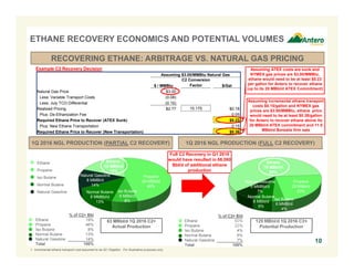 Assuming $3.00/MMBtu Natural Gas
C2 Conversion
$ / MMBtu Factor $/Gal
Natural Gas Price $3.00 $0.20
Less: Variable Transport Costs (0.08) (0.01)
Less: July TCO Differential (0.15) (0.01)
Realized Pricing $2.77 15.175 $0.18
Plus: De-Ethanization Fee 0.05
Required Ethane Price to Recover (ATEX Sunk) $0.23
Plus: New Ethane Transportation 0.15
Required Ethane Price to Recover (New Transportation) $0.38
ETHANE RECOVERY ECONOMICS AND POTENTIAL VOLUMES
RECOVERING ETHANE: ARBITRAGE VS. NATURAL GAS PRICING
10
1Q 2016 NGL PRODUCTION (PARTIAL C2 RECOVERY)
% of C2+ Bbl
Ethane 60%
Propane 23%
Iso Butane 4%
Normal Butane 6%
Natural Gasoline 7%
Total 100%
Ethane
Propane
Iso Butane
Normal Butane
Natural Gasoline
Propane
29 MBbl/d
46%
Iso Butane
6 MBbl/d
8%
Normal Butane
8 MMBbl/d
13%
Natural Gasoline
8 MMBl/d
14%
Ethane
12 MBbl/d
19%
% of C2+ Bbl
Ethane 19%
Propane 46%
Iso Butane 8%
Normal Butane 13%
Natural Gasoline 14%
Total 100%
1Q 2016 NGL PRODUCTION (FULL C2 RECOVERY)
Full C2 Recovery in Q1 2016
would have resulted in 66,000
Bbl/d of additional ethane
production
63 MBbl/d 1Q 2016 C2+
Actual Production
129 MBbl/d 1Q 2016 C2+
Potential Production
Propane
29 MBbl/d
23%
Normal Butane
8 MBbl/d
6%
Natural Gasoline
9 MMBbl/d
7%
Iso Butane
6 MMBl/d
4%
Ethane
78 MBbl/d
60%
Assuming ATEX costs are sunk and
NYMEX gas prices are $3.00/MMBtu,
ethane would need to be at least $0.23
per gallon for Antero to recover ethane
(up to its 20 MBbl/d ATEX Commitment)
Example C2 Recovery Decision
Assuming incremental ethane transport
costs $0.15/gallon and NYMEX gas
prices are $3.00/MMBtu, ethane price
would need to be at least $0.38/gallon
for Antero to recover ethane above its
20 MBbl/d ATEX commitment and 11.5
MBbl/d Borealis firm sale
1. Incremental ethane transport cost assumed to be $0.15/gallon. For illustrative purposes only.
 