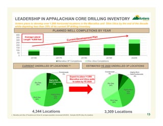 Condensate
5%
Highly-Rich
Gas/Conden
sate, 212 ,
6%
Highly-Rich
Gas
35%
Rich Gas
20%
Dry Gas
34%
0
50
100
150
200
250
300
350
400
2016E 2017E 2018E 2019E 2020E
Marcellus 3P Completions Ohio Utica Completions
LEADERSHIP IN APPALACHIAN CORE DRILLING INVENTORY
Antero plans to develop over 1,000 horizontal locations in the Marcellus and Ohio Utica by the end of the decade
while depleting less than 25% of its current 3P drilling inventory
PLANNED WELL COMPLETIONS BY YEAR
CURRENT UNDRILLED 3P LOCATIONS (1) ESTIMATED YE 2020 UNDRILLED 3P LOCATIONS
4,344 Locations 3,309 Locations
Expect to place >1,000
Marcellus and Utica wells
to sales by YE 2020
1. Marcellus and Utica 3P locations pro forma for acreage acquisition announced 6/9/2016. Excludes WV/PA Utica Dry locations.
Average Lateral
Length ~8,800 feet
13
Condensate
4%
Highly-Rich
Gas
31%Rich Gas
20%
Dry Gas
28%
Highly-Rich
Gas/Condensate
17%
Highly-Rich
Gas/Condensate
6%
 