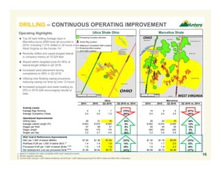 Marcellus ShaleUtica Shale Ohio
16
Operating Highlights
 Top 20 best drilling footage days in
Marcellus since 2009 have all occurred in
2016, including 7,274’ drilled in 24 hours in
West Virginia on the Hunter 1H
 Recently drilled and cased longest lateral
in company history at 14,024 feet
 Stayed within targeted zone for 95% of
lateral length drilled in Q2 2016
 Increased sand placement during
completions to 99% in Q2 2016
 Utilizing new floating casing procedure,
reducing casing run time by over 12 hours
 Increased proppant and water loading by
25% in 2016 with encouraging results to
date
1. Based on statistics for wells completed within each respective period.
2. Ethane rejection assumed.
3. Current D&C cost per 1,000’ lateral divided by net EUR per 1,000’ lateral assuming 81% NRI in Utica and 85% NRI in Marcellus.
Acquired Acreage
DRILLING – CONTINUOUS OPERATING IMPROVEMENT
Utica Marcellus
2014 2015 Q2 2016 Q2 2016 vs. 2014 2014 2015 Q2 2016 Q2 2016 vs. 2014
Activity Levels
Average Rigs Running 4 5 1 (75%) 14 9 6 (57%)
Average Completion Crews 2.0 3.0 1.0 (50%) 5.5 2.0 3.5 (36%)
Operational Improvements
Drilling Days 29 31 16 45% 29 24 15 48%
Average Lateral Length (Ft) 8,543 8,575 9,000 5% 8,052 8,910 9,000 12%
Stages per Well 47 49 51 9% 40 45 45 12%
Stage Length 183 175 175 4% 200 200 200 0%
Stages per Day 3.2 3.7 4.4 38% 3.2 3.5 3.9 22%
Well Cost & Performance Improvements
D&C per 1,000' of lateral ($MMs) $1.55 $1.36 $1.04 (33%) $1.34 $1.18 $0.90 (33%)
Wellhead EUR per 1,000' of lateral (Bcf) (1)
1.4 1.6 1.6 14% 1.5 1.7 2.0 33%
Processed EUR per 1,000' of lateral (Bcfe) (1)(2)
1.5 1.8 1.8 20% 1.8 1.9 2.3 28%
Net development cost per processed Mcfe (2)(3)
$1.28 $0.94 $0.72 (44%) $0.88 $0.73 $0.46 (47%)
 