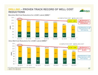 $5.3 $4.6 $5.3 $4.7 $4.7 $4.7 $4.0
$8.7
$7.8
$7.6
$7.1 $7.1
$5.6
$5.4
$0
$2
$4
$6
$8
$10
$12
$14
$16
Q4 2014 Q1 2015 Q2 2015 Q3 2015 Q4 2015 Q1 2016 Q2 2016
($MM)
COMPLETION COST DRILLING COST
$4.0 $3.8 $3.4 $3.2 $3.2 $3.1 $2.8
$8.3
$7.3 $7.4
$7.0 $7.0
$5.4 $5.3
$-
$2
$4
$6
$8
$10
$12
$14
Q4 2014 Q1 2015 Q2 2015 Q3 2015 Q4 2015 Q1 2016 Q2 2016
($MM)
COMPLETION COST DRILLING COST
DRILLING – PROVEN TRACK RECORD OF WELL COST
REDUCTIONS
17
Marcellus Well Cost Reductions for a 9,000’ Lateral ($MM)(1)
NOTE: Based on statistics for drilled wells within each respective period.
1. Based on 200 ft. stage spacing.
2. Based on 175 ft. stage spacing.
$14.0
$12.4
$12.9
$11.8 $11.8 33% Reduction in
Utica well costs since
Q4 2014
Utica Well Cost Reductions for a 9,000’ Lateral ($MM)(2)
$12.3
$11.1 $10.8
$10.2 $10.2
$0.90 / 1,000’
34% Reduction in
Marcellus well costs
since Q4 2014
17% Reduction vs. well
costs assumed in YE
2015 reserves
13% Reduction vs. well
costs assumed in YE
2015 reserves
$1.04 / 1,000’
$8.5
$10.3
$8.1
$9.4
 