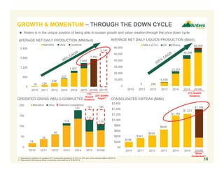 $198
$341
$434
$649
$1,164
$1,221
$1,386
$0
$200
$400
$600
$800
$1,000
$1,200
$1,400
$1,600
2010 2011 2012 2013 2014 2015 2016E
0
10,000
20,000
30,000
40,000
50,000
60,000
2010 2011 2012 2013 2014 2015 2016E
NGLs (C3+) Oil Ethane
5 246
6,436
23,051
48,298
66,000
37% Growth
Guidance
1. Represents midpoint of updated 2017 production guidance of 20% to 25% per press release dated 6/9/2016.
2. Represents Bloomberg street consensus estimates as of 6/30/2016.
1,750
2,144
0
600
1,200
1,800
2,400
2010 2011 2012 2013 2014 2015 2016E 2017E
Marcellus Utica Guidance
30 124
239
522
1,007
1,493
18
AVERAGE NET DAILY PRODUCTION (MMcfe/d)
0
50
100
150
200
2010 2011 2012 2013 2014 2015 2016E
Marcellus Utica Deferred Completions
19
38
60
114
177 181
131
110
180
OPERATED GROSS WELLS COMPLETED
AVERAGE NET DAILY LIQUIDS PRODUCTION (Bbl/d)
17%
Growth
Guidance
23% Growth
Target(1)
 Antero is in the unique position of being able to sustain growth and value creation through the price down cycle
CONSOLIDATED EBITDAX ($MM)
Street
Consensus(2)
GROWTH & MOMENTUM – THROUGH THE DOWN CYCLE
 