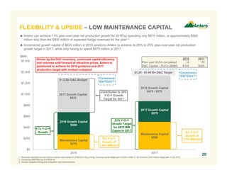 Maintenance Capital
$275
Maintenance Capital
$500
2016 Growth Capital
$400
2017 Growth Capital
$375
2017 Growth Capital
$625
$0
$200
$400
$600
$800
$1,000
$1,200
$1,400
$1,600
2016 2017
$1.3 Bn D&C Budget
20
1. Revenues represent annual mark-to-market value based on 6/30/2016 strip pricing, including actual hedge gain of $324 million in 1Q 2016 and $292 million hedge gain in 2Q 2016.
2. Consensus EBITDAX as of 6/30/2016.
3. Includes targeted drilling and completion cost improvements.
 Antero can achieve 17% year-over-year net production growth for 2016 by spending only $675 million, or approximately $500
million less than the $900 million of expected hedge revenues for the year(1)
 Incremental growth capital of $625 million in 2016 positions Antero to achieve its 20% to 25% year-over-year net production
growth target in 2017, while only having to spend $875 million in 2017
FLEXIBILITY & UPSIDE – LOW MAINTENANCE CAPITAL
0% Y-O-Y
Growth of
1,493 MMcfe/d
17% Y-O-Y
Growth
Contributes to 20%
Y-O-Y Growth
Target for 2017
0% Y-O-Y
Growth of
1,750 MMcfe/d
23% Y-O-Y
Growth Target
for $875 MM
Capex in 2017
$MM
2016 2017
Prior year DUCs completed 16 70
D&C Capital – DUCs ($MM) $125 $425
Driven by the DUC inventory, continued capital efficiency
and volumes sold forward at attractive prices, Antero is
positioned to achieve its 2016 guidance and 2017
production target with modest outspend
2018 Growth
Capital
$475 – $575
(3)
Consensus
EBITDAX(2)
Consensus
EBITDAX(2)
$1.35 - $1.45 Bn D&C Target
2018 Growth Capital
$475 - $575
 
