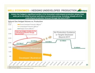 0
500
1,000
1,500
2,000
2,500
3,000
3,500
4,000 Proved Developed Production (BBtu/d)
Undeveloped Production (BBtu/d)
Hedged Volume (BBtu/d)
WELL ECONOMICS – HEDGING UNDEVELOPED PRODUCTION
23
1. Represents illustrative Antero production forecast, adjusted for residue gas BTU content of 1100 BTU.
2. Hedged volume as of 6/30/2016.
3. Represents average hedge price for six months ending 12/31/2016.
Antero has hedged a significant portion of its forecasted undeveloped production stream from
wells yet to be drilled at prices well above current strip pricing, including virtually all of its
undeveloped production forecast through the end of 2017
Natural Gas Hedged Volume vs. Production
(BBtu/d)
(1)
(1)
Antero has hedged virtually all of its
undeveloped production through
the end of 2017
Developed (Illustrative)
Undeveloped (Illustrative)
$3.91/Mcfe(3)
$3.57/Mcfe
$3.91/Mcfe
$3.70/Mcfe
$3.66/Mcfe
No Production Guidance
or Targets Disclosed
Beyond 2017
(2)
 