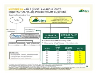 Antero Resources
Corporation (NYSE: AR)
$12.4 Billion Enterprise Value(1)
Ba2/BB Corporate Rating
Antero Midstream
Partners LP (NYSE: AM)
$5.6 Billion Enterprise Value
62% LP Interest
$3.0 Billion MV
$12.7 Bn 3P PV-10(3)
E&P Assets
Gathering/Compression
Assets
MIDSTREAM – MLP (NYSE: AM) HIGHLIGHTS
SUBSTANTIAL VALUE IN MIDSTREAM BUSINESS
1. AR enterprise value includes market value of AR stock and AR net debt only. Market values (MV) as of 6/30/2016 and includes subordinated units; balance sheet data as of 3/31/2016. Pro forma for
$848 million equity offering representing 29.76 million AR shares, including 3.0 million share shoe exercise, less transaction costs.
2. 3.4 Tcfe hedged at $3.70/Mcfe average price through 2022 with mark-to-market (MTM) value of $2.1 billion as of 6/30/2016.
3. 3P pre-tax PV-10 based on annual strip pricing for first 10-years and flat thereafter as of December 31, 2015. NGL pricing assumes 39%, 46% and 48% of WTI strip prices for 2016, 2017 and 2018 and
thereafter, respectively. Includes unaudited $1.5 billion 3P PV-10 from acreage acquisition per press release dated 6/9/2016 and exercise of tag along right.
4. Based on 307.2 million AR shares outstanding pro forma for the equity offering, including 3.0 million share shoe exercise, and 176.2 million AM units outstanding.
24
Corporate Structure Overview
Market Valuation of AR Ownership in AM:
• AR ownership: 62% LP Interest = 108.9 million units
AM Price
per Unit
AM Units
Owned
by AR
(MM)
AR Value in
AM LP Units
($MMs)
Value Per
AR Share(4)
$23 109 $2,505 $8
$24 109 $2,614 $9
$25 109 $2,723 $9
$26 109 $2,831 $9
$27 109 $2,940 $10
$28 109 $3,059 $10
$29 109 $3,161 $10
Water Infrastructure
Assets
MLP Benefits:
- Funding vehicle to expand midstream business
- Highlights value of Antero Midstream
- Liquid asset for Antero Resources
Public
38% LP Interest
$1.9 Billion MV
$2.1 Bn MTM
Hedge Position(2)
 