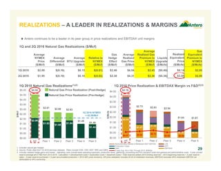 $2.08
$1.83
$1.68
$1.84
$1.44
$4.54
$2.81 $2.69 $2.63
$1.49
$1.48
$0.00
$0.50
$1.00
$1.50
$2.00
$2.50
$3.00
$3.50
$4.00
$4.50
$5.00
AR Peer 1 Peer 2 Peer 3 Peer 4 Peer 5
$/Mcf
$2.03
$1.27
$1.30
$1.08
$0.63 $0.60
$0.57 $0.64 $0.73
$0.55 $0.60
$1.15
$4.16
$2.73 $2.63 $2.54
$1.64 $1.61
$0.00
$0.50
$1.00
$1.50
$2.00
$2.50
$3.00
$3.50
$4.00
$4.50
AR Peer 1 Peer 2 Peer 3 Peer 4 Peer 5
$/Mcfe
Noncontrolling Interest of Midstream MLP EBITDA LOE
Production Taxes GPT
G&A EBITDAX
3-year Avg. All-in F&D Through 2015
1. Includes natural gas hedges.
2. Source: Public data from 1Q 2016 earnings releases. Peers include COG, CNX, EQT, RRC and SWN.
3. Includes realized hedge gains and losses. Operating costs include lease operating expenses, production taxes, gathering, processing and firm transport costs and general and administrative costs. 3-year proved
reserve average all-in F&D from 2013-2015. Calculation = (Development costs + exploration costs + leasehold costs) / Total reserves added (2015 ending reserves – 2013 beginning reserves + 3-year reserve
sales – 3-year reserve purchases + 3-year accumulated production + 2015 SEC price revisions). AR price realization includes $0.02 of midstream revenues; EBITDAX excludes AR’s midstream EBITDA not
attributable to AR’s ownership.
29
1Q 2016 Natural Gas Realizations(1)(2) 1Q 2016 Price Realization & EBITDAX Margin vs F&D(2)(3)
($/Mcfe)
 Antero continues to be a leader in its peer group in price realizations and EBITDAX unit margins
1Q 2016 NYMEX
= $2.09/Mcf
REALIZATIONS – A LEADER IN REALIZATIONS & MARGINS
Natural Gas Price Realization (Post-Hedge)
Natural Gas Price Realization (Pre-Hedge)
1Q and 2Q 2016 Natural Gas Realizations ($/Mcf)
Average
NYMEX
Price
($/Mcf)
Average
Differential
($/Mcf)
Average
BTU Upgrade
($/Mcf)
Relative to
NYMEX
($/Mcf)
Gas
Hedge
Effect
($/Mcf)
Average
Realized
Gas Price
($/Mcf)
Average
Realized Gas
Premium to
NYMEX
($/Mcf)
Liquids
Upgrade
($/Mcfe)
Realized
Equivalent
Price
($/Mcfe)
Gas
Equivalent
Premium to
NYMEX
($/Mcfe)
1Q 2016 $2.09 $(0.16) $0.15 $(0.01) $2.46 $4.54 $2.45 ($0.40) $4.14 $2.05
2Q 2016 $1.95 $(0.18) $0.16 $(0.02) $2.38 $4.31 $2.36 ($0.36) $3.95 $2.00
 