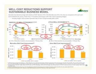 $1.55
$1.36
$1.04
$0.000
$0.500
$1.000
$1.500
$2.000
2014 2015 Current
$MM/1,000’Lateral
Well Cost ($MM/1,000' of Lateral)
12%
Decrease
vs. 2014
24%
Decrease
vs. 2015
664
1,235
691 940
69%
48%
24%
28%
58%
38%
17% 19%
0
400
800
1,200
1,600
0%
20%
40%
60%
80%
Highly-Rich
Gas/
Condensate
Highly-Rich Gas Rich Gas Dry Gas
Total3PLocations
ROR
Total 3P Locations ROR @ 6/30/2016 Strip Pricing - After Hedges ROR @ 6/30/2016 Strip Pricing - Before Hedges
184
98 108 161
263
24%
79%
84%
70% 71%
21%
66% 62%
49%
44%
0
100
200
300
0%
20%
40%
60%
80%
100%
Condensate Highly-Rich
Gas/
Condensate
Highly-Rich
Gas
Rich Gas Dry Gas
Total3PLocations
ROR
MARCELLUS WELL ECONOMICS(1)(2)(3)
WELL COST REDUCTIONS SUPPORT
SUSTAINABLE BUSINESS MODEL
Marcellus Well Cost Improvement(4)
1. 6/30/2016 pre-tax well economics based on 1.7 Bcf/1,000’ type curve for Marcellus 9,000’ lateral, 6/30/2016 natural gas and WTI strip pricing for 2016-2025, flat thereafter, NGLs at 37.5% of WTI for 2016
and ~50% of WTI thereafter, and applicable firm transportation and operating costs including 50% of Antero Midstream fees. Well cost estimates include $1.2 million for road, pad and production facilities.
2. ROR @ 6/30/2016 Strip-With Hedges reflects 6/30/2016 well cost ROR methodology, with the 6/30/2016 hedge value allocated based on 2016-2021 projected production volumes resulting in blend of strip
and hedge prices.
3. Marcellus undeveloped well locations as of 12/31/2015 adjusted for 6/30/2016 net acreage and pro forma for third-party acreage acquisition per press release dated 6/9/2016.
4. Current spot well costs based on $8.1 million for a 9,000’ lateral Marcellus well and $9.4 million for a 9,000’ lateral Utica well.
33
UTICA WELL ECONOMICS(1)(2)
 73% of Marcellus locations are processable (1100-plus Btu)  68% of Utica locations are processable (1100-plus Btu)
2016
Drilling
Plan
 Antero has reduced average well costs for a 9,000’ lateral by 33% in the Marcellus and 33% in the Utica as compared to 2014 well costs
 At 6/30/2016 strip pricing, Antero has 2,713 locations that exceed a 20% rate of return (excluding hedges)
– Including hedges, these locations generate rates of return of approximately 48% to 84%
Utica Well Cost Improvement(4)
$1.34
$1.18
$0.90
$0.000
$0.500
$1.000
$1.500
$2.000
2014 2015 Current
$MM/1,000’Lateral
Well Cost ($MM/1,000' of Lateral)
12%
Decrease
vs. 2014
24%
Decrease
vs. 2015
 