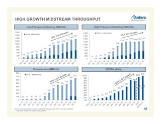 26 31 40 36 41
116
222
358
454 435
478
606
657
0
100
200
300
400
500
600
700
800
Utica Marcellus
10 38 80 126
266
531
908
1,134
1,197
1,216
1,1951,222
1,253
0
200
400
600
800
1,000
1,200
1,400
1,600
1,800 Utica Marcellus
108
216
281 331 386
531
738
935
965
1,038
1,124
1,303
1,353
0
200
400
600
800
1,000
1,200
1,400
1,600
1,800
Utica Marcellus
$1
$5 $7
$8
$11
$19
$28
$36
$41
$55
$83 $80
$0
$10
$20
$30
$40
$50
$60
$70
$80
$90
$100
Low Pressure Gathering (MMcf/d)
Compression (MMcf/d)
High Pressure Gathering (MMcf/d)
EBITDA ($MM)
40
$338
Note: Y-O-Y growth based on 2Q’15 to 2Q’16 for throughput and 1Q’15 to 1Q’16 for EBITDA.
1. Represents midpoint of updated 2016 guidance.
HIGH GROWTH MIDSTREAM THROUGHPUT
$215
 