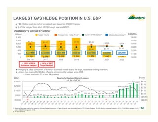 1,793 2,049 2,015 2,330 1,378 630 120
$3.91
$3.57
$3.91 $3.70 $3.66
$3.36 $3.24
$3.04
$3.18 $3.02 $3.00 $3.06 $3.16 $3.35
$0.00
$1.00
$2.00
$3.00
$4.00
$5.00
$6.00
0
400
800
1,200
1,600
2,000
2,400
Bal '16 2017 2018 2019 2020 2021 2022
BBtu/d $/MMBtu
$4
-$8
$5
$25 $34 $29 $28 $26 $12 $16 $17 $28 $29
$19 $25
$43
$80 $83
$59 $49 $48
$14
$47 $54
-$1
$1
$58
$78
$185 $196 $206
$270
$324
$292
($2.00)
($1.00)
$0.00
$1.00
$2.00
$3.00
$4.00
($50.0)
$50.0
$150.0
$250.0
$350.0
Quarterly Realized Gains/(Losses)
1Q '08 - 2Q '16
52
Average Index Hedge Price(1)Hedged Volume Current NYMEX Strip(2)
COMMODITY HEDGE POSITION
 ~$2.1 billion mark-to-market unrealized gain based on 6/30/2016 prices
 3.4 Tcfe hedged from July 1, 2016 through year-end 2022
$327 MM $248 MM $634 MM $568 MM $287 MM $36 MM
Mark-to-Market Value(2)
LARGEST GAS HEDGE POSITION IN U.S. E&P
~ 100% of 2016
Guidance Hedged
521. Weighted average index price based on volumes hedged assuming 6:1 gas to liquids ratio; excludes impact of TCO basis hedges. 30,000 Bbl/d of propane hedged in 2016, 31,500 Bbl/d hedged in 2017
and 2,000 Bbl/d hedged in 2018.
2. As of 6/30/2016.
 Hedging is a key component of Antero’s business model due to the large, repeatable drilling inventory
 Antero has realized $2.4 billion of gains on commodity hedges since 2008
– Gains realized in 32 of last 34 quarters
$MM $/Mcfe
($4) MM
~ 100% of 2017
Target Hedged
 