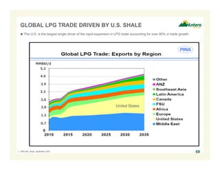 GLOBAL LPG TRADE DRIVEN BY U.S. SHALE
 The U.S. is the largest single driver of the rapid expansion in LPG trade accounting for over 90% in trade growth
681. PIRA NGL Study, September 2015.
MMBbl/d
5.2
4.6
3.9
3.3
2.6
2.0
1.3
0.7
United States
 