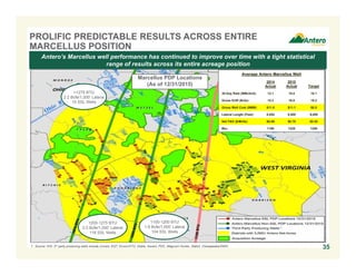 Antero’s Marcellus well performance has continued to improve over time with a tight statistical
range of results across its entire acreage position
PROLIFIC PREDICTABLE RESULTS ACROSS ENTIRE
MARCELLUS POSITION
35
Marcellus PDP Locations
(As of 12/31/2015)
(1)
1. Source: IHS; 3rd party producing wells include Consol, EQT, Exxon/XTO, Noble, Ascent, PDC, Magnum Hunter, Statoil, Chesapeake/SWN.
>1275 BTU
2.2 Bcfe/1,000’ Lateral
10 SSL Wells
1200-1275 BTU
2.0 Bcfe/1,000’ Lateral
116 SSL Wells
1100-1200 BTU
1.8 Bcfe/1,000’ Lateral
104 SSL Wells
Average Antero Marcellus Well
2014
Actual
2015
Actual Target
30-Day Rate (MMcfe/d): 13.1 15.0 16.1
Gross EUR (Bcfe): 15.3 16.8 19.2
Gross Well Cost ($MM): $11.8 $11.1 $8.5
Lateral Length (Feet): 8,052 8,508 9,000
Net F&D ($/Mcfe): $0.89 $0.78 $0.52
Btu: 1195 1228 1250
 