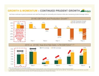 3.8x
4.9x
0.6x
1.5x
3.0x
3.4x
3.9x
4.8x
1.2x
1.9x
4.7x
0.0x
1.0x
2.0x
3.0x
4.0x
5.0x
6.0x
AR Peer 1 Peer 2 Peer 3 Peer 4 Peer 5
2015 Leverage 2016E Leverage
15% 17% 17%
3% 2%
(11%)
12%
1%
(5%)
(27%)
-40%
-30%
-20%
-10%
0%
10%
20%
AR Peer 1 Peer 2 Peer 3 Peer 4 Peer 5
2016E Production Growth
2016E EBITDAX Growth
GROWTH & MOMENTUM – CONTINUED PRUDENT GROWTH
9
2015 vs. 2016E Year-End Net Debt / LTM EBITDAX(1),(2)
NOTE: Peers include CNX, COG, EQT, RRC and SWN.
1. 2015 and 2016E production and EBITDAX per Bloomberg Street Consensus estimates. Peer 5 2016E production and EBITDAX per company issued press release.
2. 2016E Debt to EBITDAX assumes year-end 2016E debt divided by 2016E EBITDAX. 2016E debt calculated as 2015 YE debt, less free cash flow. Free cash flow is equal to 2016E EBITDAX, less 2016E
interest expense per Bloomberg consensus estimates, less 2016 capital spending guidance per company press releases.
9.8x
 Antero continues to grow its production and cash flow through the commodity price downturn while also maintaining prudent leverage metrics
2016E EBITDAX and Production Growth(1)
Antero is the
only one of its
Appalachian
peers that is
growing cash
flow in line with
production
growth
(66%)(40%)
 