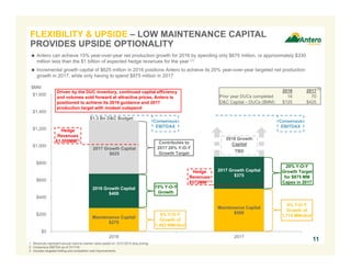 11
1. Revenues represent annual mark-to-market value based on 12/31/2015 strip pricing.
2. Consensus EBITDA as of 3/17/16.
3. Includes targeted drilling and completion cost improvements.
 Antero can achieve 15% year-over-year net production growth for 2016 by spending only $675 million, or approximately $330
million less than the $1 billion of expected hedge revenues for the year (1)
 Incremental growth capital of $625 million in 2016 positions Antero to achieve its 20% year-over-year targeted net production
growth in 2017, while only having to spend $875 million in 2017
FLEXIBILITY & UPSIDE – LOW MAINTENANCE CAPITAL
PROVIDES UPSIDE OPTIONALITY
Maintenance Capital
$275
Maintenance Capital
$500
2016 Growth Capital
$400
2017 Growth Capital
$375
2017 Growth Capital
$625
$0
$200
$400
$600
$800
$1,000
$1,200
$1,400
$1,600
2016 2017
$1.3 Bn D&C Budget
0% Y-O-Y
Growth of
1,493 MMcfe/d
15% Y-O-Y
Growth
Contributes to
2017 20% Y-O-Y
Growth Target
0% Y-O-Y
Growth of
1,715 MMcfe/d
20% Y-O-Y
Growth Target
for $875 MM
Capex in 2017
Hedge
Revenues
$1,009MM(1)
Hedge
Revenues
$572MM(1)
$MM
2016 2017
Prior year DUCs completed 16 70
D&C Capital – DUCs ($MM) $125 $425
Driven by the DUC inventory, continued capital efficiency
and volumes sold forward at attractive prices, Antero is
positioned to achieve its 2016 guidance and 2017
production target with modest outspend
2018 Growth
Capital
TBD
(3)
Consensus
EBITDAX
Consensus
EBITDAX
 