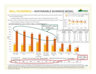 29%
27%
24%
37%
28%
25%
13%
10% 11%
85% 82%
73% 70%
62%
52%
32%
27%
17%
0%
10%
20%
30%
40%
50%
60%
70%
80%
90%
100%
Utica Highly-
Rich Gas
Utica Dry Gas
- Ohio
Utica Rich Gas Marcellus
Highly-Rich
Gas/
Condensate
Utica Highly-
Rich Gas/
Condensate
Marcellus
Highly-Rich
Gas
Marcellus Dry
Gas
Marcellus Rich
Gas
Utica
Condensate
ROR
ROR @ 12/31/2015 Strip Pricing - Before Hedges ROR @ 12/31/2015 Strip Pricing - After Hedges
2016 and 2017 Antero
Drilling Plan
ANTERO MARCELLUS & UTICA WELL ECONOMICS(1)(2)
108 263 161 626 98 971 755 553 184
1. 12/31/2015 pre-tax well economics based on a 9,000’ lateral, 12/31/2015 natural gas and WTI strip pricing for 2016-2025, flat thereafter, NGLs at 37.5% of WTI for 2016 and 50% of WTI thereafter, and
applicable firm transportation and operating costs including 50% of Antero Midstream fees. Well cost estimates, which include $1.2 million for road, pad and production facilities, assumes Antero will begin to
realize lower well costs in 2016 as the company utilizes incremental completion crews for deferred completions beginning at year end 2015 and as existing drilling rig contracts begin to roll off during 2016.
2. ROR @ 12/31/2015 Strip Pricing – After Hedges reflects 12/31/2015 well cost ROR methodology with the 12/31/2015 hedge value allocated based on 2016-2020 projected production volumes resulting in
blend of strip and hedge prices.
12
 At 12/31/2015 strip pricing, Antero has 2,227 locations with well economics that exceed 20% rate of
return (excluding hedges)
– Including hedges, these locations generate rates of return of approximately 52% to 85%
 Rates of return include pad, facilities, cash production expenses (including midstream and FT costs)
– See assumptions pages in appendix for further detail
2,227 “High
Grade” Drilling
Locations
NYMEX
($/MMBtu)
WTI
($/Bbl)
C3+ NGL
($/Bbl)
2016 $2.50 $41 $15
2017 $2.79 $46 $23
2018 $2.91 $49 $25
2019 $3.03 $52 $26
2020 $3.18 $54 $27
2021-25 $3.31-$3.88 $55-$56 $27-$28
12/31/15 Strip Pricing 12/31/15 Hedge Pricing
NYMEX
($/MMBtu)
C3+ NGL
($/Bbl)
$4.19 $18
$3.72 $22
$3.70 $25
$3.60 $26
$3.38 $27
$3.31 - $3.88 $27-$28
$2.50 $2.79 $2.91 $3.03 $3.18
$4.19
$3.72 $3.70 $3.60 $3.38
$0.00
$1.00
$2.00
$3.00
$4.00
$5.00
2016 2017 2018 2019 2020
12/31/15 NYMEX Strip Pricing - Before Hedges
12/31/15 Strip Pricing - After Hedges
Locations
WELL ECONOMICS – SUSTAINABLE BUSINESS MODEL
 