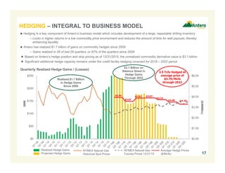 $0.00
$1.00
$2.00
$3.00
$4.00
$5.00
$6.00
$0
$50
$100
$150
$200
$250
$MM
17
HEDGING – INTEGRAL TO BUSINESS MODEL
 Hedging is a key component of Antero’s business model which includes development of a large, repeatable drilling inventory
– Locks in higher returns in a low commodity price environment and reduces the amount of time for well payouts, thereby
enhancing liquidity
 Antero has realized $1.7 billion of gains on commodity hedges since 2009
– Gains realized in 28 of last 29 quarters, or 97% of the quarters since 2009
● Based on Antero’s hedge position and strip pricing as of 12/31/2015, the unrealized commodity derivative value is $3.1 billion
● Significant additional hedge capacity remains under the credit facility hedging covenant for 2018 – 2022 period
Quarterly Realized Hedge Gains / (Losses)
Realized Hedge Gains
Projected Hedge Gains
NYMEX Natural Gas
Historical Spot Prices
($/MMBtu)
NYMEX Natural Gas
Futures Prices 12/31/15
3.5 Tcfe Hedged at
average price of
$3.79/Mcfe
through 2022
Average Hedge Prices
($/Mcfe)
$3.48
$3.94
$3.57
$3.91 $3.87
$3.72
$3.30
$3.1 Billion on
Balance Sheet in
Hedge Gains
Through 2022Realized $1.7 Billion
in Hedge Gains
Since 2009
 