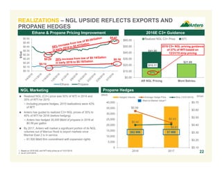 $15.17
$21.89
$41.00
$0.00
$10.00
$20.00
$30.00
$40.00
$50.00
$60.00
AR NGL Pricing Mont Belvieu
Realized NGL C3+ Price WTI
$0.59
$0.43
$0.40
$0.41
$0.10
$0.20
$0.30
$0.40
$0.50
$0.60
$0.70
0
5,000
10,000
15,000
20,000
25,000
30,000
35,000
40,000
2016 2017
Hedged Volume Average Hedge Price Strip (12/31/2015)
REALIZATIONS – NGL UPSIDE REFLECTS EXPORTS AND
PROPANE HEDGES
221. Based on 2016 NGL and WTI strip prices as of 12/31/2015.
2. As of 12/31/2015.
Ethane & Propane Pricing Improvement
NGL Marketing Propane Hedges
 Realized NGL (C3+) price was 50% of WTI in 2014 and
35% of WTI for 2015
− Including propane hedges, 2015 realizations were 42%
of WTI
 Antero has guided to realized C3+ NGL prices of 35% to
40% of WTI for 2016 (before hedging)
− Antero has hedged 30,000 Bbl/d of propane in 2016 at
$0.59 per gallon
 By 2017, Antero will market a significant portion of its NGL
volumes out of Marcus Hook to export markets once
Mariner East 2 is in service
– 61,500 Bbl/d firm commitment with expansion rights
(Bbl/d)
$82 MM $7 MM
($/Gal)
Mark-to-Market Value(2)
37%
2016 C3+ NGL pricing guidance
of 37% of WTI based on
12/31/15 strip pricing
2016E C3+ Guidance
$0.10
$0.15
$0.20
$0.25
$0.30
$0.35
$0.40
$0.45
$0.50
$/Gal
Ethane Propane
$0.29
$0.47
$0.14
$0.18
 