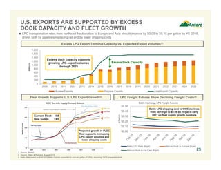 $0.00
$0.10
$0.20
$0.30
$0.40
$0.50
$/Gallon
Baltic Exchange LPG Freight Futures
Baltic LPG Rate ($/gal) Marcus Hook to Europe ($/gal)
Marcus Hook to Far East ($/gal)
U.S. EXPORTS ARE SUPPORTED BY EXCESS
DOCK CAPACITY AND FLEET GROWTH
0
200
400
600
800
1,000
1,200
1,400
1,600
1,800
2009 2010 2011 2012 2013 2014 2015 2016 2017 2018 2019 2020 2021 2022 2023 2024 2025
MBbl/d
Butane Exports Propane Exports Total Export Capacity
Excess LPG Export Terminal Capacity vs. Expected Export Volumes(1)
Excess dock capacity supports
growing LPG export volumes
through 2025
Fleet Growth Supports U.S. LPG Export Growth(2) LPG Freight Futures Show Declining Freight Costs(3)
Baltic LPG shipping cost to NWE declines
from $0.14/gal to $0.09-$0.10/gal in early
2017 on fleet supply growth numbers
Projected growth in VLGC
fleet supports increasing
LPG export volumes and
lower shipping costs
1. Source: Bentek.
2. Source: Poten & Partners, August 2015.
3. Baltic Rate based on 9/30/2015 Baltic Futures converted to cost per gallon of LPGs, assuming 75/25 propane/butane.
 LPG transportation rates from northeast fractionation to Europe and Asia should improve by $0.05 to $0.15 per gallon by YE 2016,
driven both by pipelines replacing rail and by lower shipping costs
Excess Dock Capacity
Current Fleet 168
New builds +85
25
 