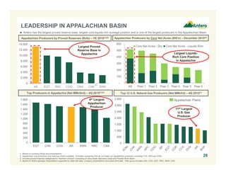 0
200
400
600
800
1,000
1,200
1,400
1,600
1,800
EQT CHK COG AR SWN RRC CNX
-
100
200
300
400
500
600
AR Peer 1 Peer 2 Peer 3 Peer 4 Peer 5 Peer 6
Core Net Acres - Dry Core Net Acres - Liquids Rich
LEADERSHIP IN APPALACHIAN BASIN
Top Producers in Appalachia (Net MMcfe/d) – 4Q 2015(1)(2)
Top 12 U.S. Natural Gas Producers (Net MMcf/d) – 4Q 2015(1)
Appalachian Producers by Proved Reserves (Bcfe) – YE 2015(1)(2) Appalachian Producers by Core Net Acres (000’s) – December 2015(4)
1. Based on company filings and presentations.
2. Appalachian only production and reserves where available. Excludes companies that do not break out Appalachian production including CVX, HES and XOM.
3. Includes proved reserves categorized in “Northern Division” consisting of Utica Shale, Marcellus Shale and Powder River Basin.
4. Based on Antero geologic interpretation supported by state well data, company presentations and public land data. Peer group includes CNX, COG, EQT, RRC, SWN, CHK.
(3)
28
4th Largest
Appalachian
Producer
 Antero has the largest proved reserve base, largest core liquids-rich acreage position and is one of the largest producers in the Appalachian Basin
Appalachian Peers
11th Largest
U.S. Gas
Producer
Largest Proved
Reserve Base In
Appalachia Largest Liquids-
Rich Core Position
in Appalachia
0
2,000
4,000
6,000
8,000
10,000
12,000
14,000
AR EQT RRC COG CNX CHK SWN
0
500
1,000
1,500
2,000
2,500
3,000
3,500
 