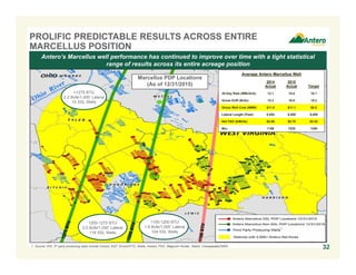 Antero’s Marcellus well performance has continued to improve over time with a tight statistical
range of results across its entire acreage position
PROLIFIC PREDICTABLE RESULTS ACROSS ENTIRE
MARCELLUS POSITION
32
Marcellus PDP Locations
(As of 12/31/2015)
(1)
1. Source: IHS; 3rd party producing wells include Consol, EQT, Exxon/XTO, Noble, Ascent, PDC, Magnum Hunter, Statoil, Chesapeake/SWN.
>1275 BTU
2.2 Bcfe/1,000’ Lateral
10 SSL Wells
1200-1275 BTU
2.0 Bcfe/1,000’ Lateral
116 SSL Wells
1100-1200 BTU
1.8 Bcfe/1,000’ Lateral
104 SSL Wells
Average Antero Marcellus Well
2014
Actual
2015
Actual Target
30-Day Rate (MMcfe/d): 13.1 15.0 16.1
Gross EUR (Bcfe): 15.3 16.8 19.2
Gross Well Cost ($MM): $11.8 $11.1 $8.5
Lateral Length (Feet): 8,052 8,508 9,000
Net F&D ($/Mcfe): $0.89 $0.78 $0.52
Btu: 1195 1228 1250
 