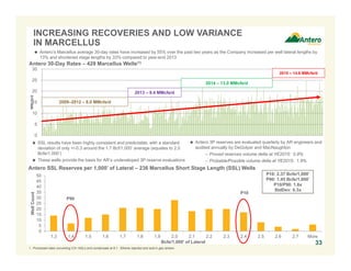 0
5
10
15
20
25
30
35
40
45
50
1.3 1.4 1.5 1.6 1.7 1.8 1.9 2.0 2.1 2.2 2.3 2.4 2.5 2.6 2.7 More
WellCount
Bcfe/1,000' of Lateral
0
5
10
15
20
25
30
MMcfe/d
 Antero’s Marcellus average 30-day rates have increased by 55% over the past two years as the Company increased per well lateral lengths by
13% and shortened stage lengths by 33% compared to year-end 2013
INCREASING RECOVERIES AND LOW VARIANCE
IN MARCELLUS
1. Processed rates converting C3+ NGLs and condensate at 6:1. Ethane rejected and sold in gas stream.
Antero 30-Day Rates – 429 Marcellus Wells(1)
33
Antero SSL Reserves per 1,000’ of Lateral – 236 Marcellus Short Stage Length (SSL) Wells
2014 – 13.0 MMcfe/d
2013 – 9.4 MMcfe/d
2009–2012 – 8.0 MMcfe/d
 SSL results have been highly consistent and predictable, with a standard
deviation of only +/-0.3 around the 1.7 Bcf/1,000’ average (equates to 2.0
Bcfe/1,000’)
 These wells provide the basis for AR’s undeveloped 3P reserve evaluations
P10: 2.37 Bcfe/1,000’
P90: 1.45 Bcfe/1,000’
P10/P90: 1.6x
StdDev: 0.3x
P90
P10
2015 – 14.6 MMcfe/d
 Antero 3P reserves are evaluated quarterly by AR engineers and
audited annually by DeGolyer and MacNaughton
– Proved reserves volume delta at YE2015: 0.9%
– Probable/Possible volume delta at YE2015: 1.9%
 