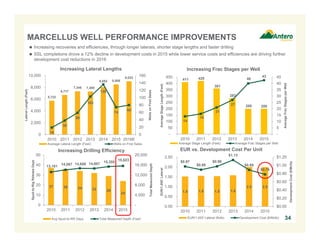 1.5 1.6 1.5 1.6
2.0 2.0
$0.97
$0.89
$0.98
$1.13
$0.89
$0.78
$0.00
$0.20
$0.40
$0.60
$0.80
$1.00
$1.20
0.00
0.50
1.00
1.50
2.00
2.50
2010 2011 2012 2013 2014 2015
DevelopmentCost($/Mcfe)
EUR/1,000'Lateral
EUR vs. Development Cost Per Unit
EUR/1,000' Lateral (Bcfe) Development Cost ($/Mcfe)
411 420
361
283
200 200
14
16
21
27
40
43
-
5
10
15
20
25
30
35
40
45
-
50
100
150
200
250
300
350
400
450
2010 2011 2012 2013 2014 2015
AverageFracStagesperWell
AverageStageLength(Feet)
Increasing Frac Stages per Well
Average Stage Length (Feet) Average Frac Stages per Well
34
MARCELLUS WELL PERFORMANCE IMPROVEMENTS
 Increasing recoveries and efficiencies, through longer laterals, shorter stage lengths and faster drilling
 SSL completions drove a 12% decline in development costs in 2015 while lower service costs and efficiencies are driving further
development cost reductions in 2016
37 36 34 32 29
24
13,181
14,067 14,658 14,607
15,355
15,623
-
4,000
8,000
12,000
16,000
20,000
0
10
20
30
40
50
2010 2011 2012 2013 2014 2015
TotalMeasuredDepth
Spud-to-RigReleaseDays
Increasing Drilling Efficiency
Avg Spud-to-RR Days Total Measured Depth (Feet)
5,732
6,717
7,345 7,308
8,052 8,508
9,033
19
38
59
103
136
74
80
0
20
40
60
80
100
120
140
160
0
2,000
4,000
6,000
8,000
10,000
2010 2011 2012 2013 2014 2015 2016E
WellsonFirstSales
LateralLength(Feet)
Increasing Lateral Lengths
Average Lateral Length (Feet) Wells on First Sales
 