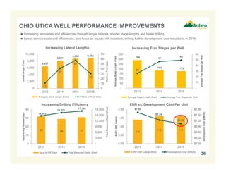1.4
1.6 1.6
$1.64
$1.24
$1.05
$0.00
$0.30
$0.60
$0.90
$1.20
$1.50
$1.80
0.00
0.50
1.00
1.50
2.00
2013 2014 2015
DevelopmentCost($/Mcfe)
EUR/1,000'Lateral
EUR vs. Development Cost Per Unit
EUR/1,000' Lateral (Bcfe) Development Cost ($/Mcfe)
36
OHIO UTICA WELL PERFORMANCE IMPROVEMENTS
 Increasing recoveries and efficiencies through longer laterals, shorter stage lengths and faster drilling
 Lower service costs and efficiencies, and focus on liquids-rich locations, driving further development cost reductions in 2016
289
183 175
26
47
49
-
10
20
30
40
50
60
-
50
100
150
200
250
300
350
2013 2014 2015
AverageFracStagesperWell
AverageStageLength(Feet)
Increasing Frac Stages per Well
Average Stage Length (Feet) Average Frac Stages per Well
32
29 31
14,643
16,321
17,169
-
3,000
6,000
9,000
12,000
15,000
18,000
0
10
20
30
40
2013 2014 2015
TotalMeasuredDepth(Feet)
Spud-to-RigReleaseDays
Increasing Drilling Efficiency
Spud-to-RR Days Total Measured Depth (Feet)
6,431
8,021
8,662 8,792
11
41
57
30
0
10
20
30
40
50
60
70
0
2,000
4,000
6,000
8,000
10,000
2013 2014 2015 2016E
WellsonFirstSales
LateralLength(Feet)
Increasing Lateral Lengths
Average Lateral Length (Feet) Wells on First Sales
 