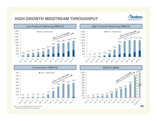 $1
$5 $7 $8
$11
$19
$28
$36
$41
$55
$83
$0
$10
$20
$30
$40
$50
$60
$70
$80
$90
$100
26 31 40 36 41
116
222
358
454 435
478
0
100
200
300
400
500
600
700
800 Utica Marcellus
10 38 80 126
266
531
908
1,134 1,197 1,216 1,195
0
200
400
600
800
1,000
1,200
1,400
1,600
1,800 Utica Marcellus
108
216
281 331 386
531
738
935 965
1,038
1,124
0
200
400
600
800
1,000
1,200
1,400
1,600
1,800 Utica Marcellus
Low Pressure Gathering (MMcf/d)
Compression (MMcf/d)
High Pressure Gathering (MMcf/d)
EBITDA ($MM)
46
$313
HIGH GROWTH MIDSTREAM THROUGHPUT
Note: Y-O-Y growth based on 4Q’14 to 4Q’15.
1. Represents midpoint of 2016 guidance .
 