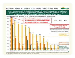 90%
83%
80%
74%
69%
51%
46% 45%
39%
25%
15% 14%
11%
39%
22%
13%
44%
53%
2%
23% 22%
19%
1%
6%
80%
31%
14%
8%
5%
0.0%
10.0%
20.0%
30.0%
40.0%
50.0%
60.0%
70.0%
80.0%
90.0%
100.0%
AR Peer 1 Peer2 Peer 3 Peer 4 Peer 5 Peer 6 Peer 7 Peer 8 Peer 9 Peer 10 Peer 11 Peer 12 Peer 13 Peer 14 Peer 15
2016 2017 2018
HIGHEST PROPORTION HEDGED AMONG E&P OPERATORS
54
Antero has substantially de-risked its cash flow profile and differentiated itself versus its peer
group through its extensive hedge portfolio, with 100% of forecasted production hedged in
2016 and 2017 and 80% of consensus estimated production hedged in 2018
Source: Public filings. Projected production for peers based on consensus estimates. Projected production for AR based on 2016 guidance of 15% growth, 2017 target of 20% growth, and 2018 consensus estimates.
Note: Peers include APC, CHK, CLR, COG, CXO, EOG, EQT, GPOR, NBL, NFX, PXD, RICE, RRC, SWN, WPX.
1. As of December 31, 2015.
0% - >0% - >
100%+
2016 Average Peer
Production Hedged: 43%
2017 Average Peer
Production Hedged: 16%
2018 Average Peer
Production Hedged: 4%
Total Production Hedged (% of Forecasted / Consensus Production)
• Antero has 3.5 Tcfe hedged at average price of
$3.79/MMBtu and $3.1 Billion mark-to-market(1)
• 94% hedged through 2018 at $3.81/MMBtu
0% - >0% - >
Peer Group Average Production
Hedged Through 2018: 20%
Antero Production Hedged
Through 2018: 94%
 