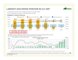 $4
$8
$5
$25
$34 $29 $28 $26 $12 $16 $17 $28 $29 $19 $25
$43
$80 $83
$59$49 $48
$14
$47 $54
$1
$1
$58
$78
$185
$196
$206
$274
($2.00)
($1.00)
$0.00
$1.00
$2.00
$3.00
$4.00
($20.0)
$30.0
$80.0
$130.0
$180.0
$230.0
$280.0
Quarterly Realized Gains/(Losses)
1Q '08 - 4Q '15
1,793 2,073 2,015 1,960 1,288 480 10
$3.94
$3.57
$3.88 $3.89
$3.73
$3.50
$3.30
$2.50
$2.79 $2.91 $3.03 $3.18 $3.31
$3.46
$0.00
$1.00
$2.00
$3.00
$4.00
$5.00
-
500
1,000
1,500
2,000
2,500
2016 2017 2018 2019 2020 2021 2022
59
Average Index Hedge Price(1)Hedged Volume Current NYMEX Strip(2)
COMMODITY HEDGE POSITION
 ~$3.1 billion mark-to-market unrealized gain based on 12/31/2015 prices
 3.5 Tcfe hedged from January 1, 2016 through year-end 2022
$1,009 MM $572 MM $711 MM $567 MM $232 MM $26 MM
Mark-to-Market Value(2)
LARGEST GAS HEDGE POSITION IN U.S. E&P
~ 100% of 2016
Guidance Hedged
591. Weighted average index price based on volumes hedged assuming 6:1 gas to liquids ratio; excludes impact of TCO basis hedges. 30,000 Bbl/d of propane hedged in 2016, 35,500 Bbl/d hedged in 2017
and 2,000 Bbl/d hedged in 2018.
2. As of 12/31/2015.
 Hedging is a key component of Antero’s business model due to the large, repeatable drilling inventory
 Antero has realized $1.7 billion of gains on commodity hedges since 2008
– Gains realized in 30 of last 32 quarters
$MM
$/Mcfe
$0 MM
~ 100% of 2017
Target Hedged
 