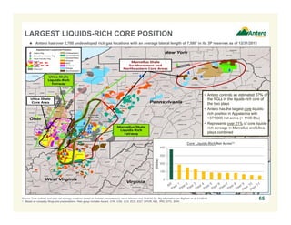 65
LARGEST LIQUIDS-RICH CORE POSITION
Source: Core outlines and peer net acreage positions based on investor presentations, news releases and 10-K/10-Qs. Rig information per RigData as of 1/1/2016.
1. Based on company filings and presentations. Peer group includes Ascent, CHK, CNX, CVX, ECR, EQT, GPOR, NBL, RRC, STO, SWN.
• Antero controls an estimated 37% of
the NGLs in the liquids-rich core of
the two plays
• Antero has the largest core liquids-
rich position in Appalachia with
≈371,000 net acres (> 1100 Btu)
• Represents over 21% of core liquids-
rich acreage in Marcellus and Utica
plays combined
 Antero has over 2,700 undeveloped rich gas locations with an average lateral length of 7,580’ in its 3P reserves as of 12/31/2015
0
100
200
300
400
(000s)
Core Liquids-Rich Net Acres(1)
 