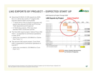LNG Exports by Project
(in Bcf/d)
2015 2016 2017 2018 2019 2020 Total
Sabine Pass 1 - 0.6 - - - -
Sabine Pass 2 - 0.6 - - - -
Sabine Pass 3 - - 0.6 - - -
Sabine Pass 4 - - 0.6 - - -
Sabine Pass 5 - - - - 0.6 - 3.0
Cove Point 1 - - 0.4 - - -
Cove Point 2 - - - 0.4 - - 0.8
Cameron 1 - - - 0.6 - -
Cameron 2 - - - 0.6 - -
Cameron 3 - - - - 0.6 - 1.8
Freeport 1 - - - 0.5 - -
Freeport 2 - - - - 0.5 -
Freeport 3 - - - - 0.5 -
Freeport 4 - - - - - 0.4 2.1
Corpus Christi 1 - - - - 0.6 -
Corpus Christi 2 - - - - - 0.6 1.2
Lake Charles 1 - - - - - 0.6 0.6
LNG Incremental Exports - 1.2 1.6 2.2 2.9 1.7
LNG Cumulative Exports - 1.2 2.8 5.0 7.9 9.5
LNG EXPORTS BY PROJECT – EXPECTED START UP
 Assuming 9.5 Bcf/d of LNG exports by 2020,
the U.S. will be the world’s 3rd largest LNG
exporter behind Qatar and Australia
− 7.7 Bcf/d (81%) of the 9.5 Bcf/d of expected LNG
exports have secured US DOE non-FTA (Free
Trade Agreement) permit approval
− 6.7 Bcf/d (four projects, 70%) have been
awarded FERC construction permits
 The first LNG export project, Sabine Pass LNG
Train 1, is expected to commence operations
in early 2016
− Antero has committed to 200 MMcf/d on Sabine
Pass Trains 1-4
 The second LNG export project, Cove Point
LNG, is expected to commence operations in
mid-2017
− Antero has committed to 330 MMcf/d on Cove
Point 1 & 2
67
LNG Exports by Project Through 2020
Antero Supply Agreements
for Portion of Capacity
Source: Simmons & Company International, “2015 US Natural Gas Outlook and Updated Long Term Demand Forecast,” September 2014.
Note: Data updated for recent announcements subsequent to Simmons report.
Antero Supplied
 