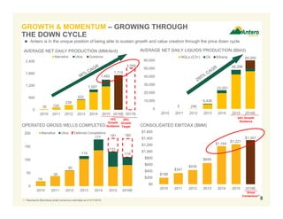 $198
$341
$434
$649
$1,164
$1,347
$0
$200
$400
$600
$800
$1,000
$1,200
$1,400
$1,600
2010 2011 2012 2013 2014 2015 2016E
$1,221
0
10,000
20,000
30,000
40,000
50,000
60,000
2010 2011 2012 2013 2014 2015 2016E
NGLs (C3+) Oil Ethane
5 246
6,436
23,051
48,298
60,000
24% Growth
Guidance
1. Represents Bloomberg street consensus estimates as of 3/17/2016.
1,715
2,058
0
600
1,200
1,800
2,400
2010 2011 2012 2013 2014 2015 2016E 2017E
Marcellus Utica Guidance
30 124
239
522
1,007
1,493
8
AVERAGE NET DAILY PRODUCTION (MMcfe/d)
0
50
100
150
200
2010 2011 2012 2013 2014 2015 2016E
Marcellus Utica Deferred Completions
19
38
60
114
177 181
131
110
180
OPERATED GROSS WELLS COMPLETED
AVERAGE NET DAILY LIQUIDS PRODUCTION (Bbl/d)
15%
Growth
Guidance
20%
Growth
Target
 Antero is in the unique position of being able to sustain growth and value creation through the price down cycle
CONSOLIDATED EBITDAX ($MM)
Street
Consensus(1)
GROWTH & MOMENTUM – GROWING THROUGH
THE DOWN CYCLE
 