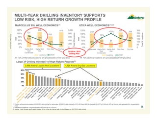 MULTI-YEAR DRILLING INVENTORY SUPPORTS 
LOW RISK, HIGH RETURN GROWTH PROFILE 
125% 
100% 
75% 
50% 
25% 
80% 
60% 
40% 
20% 
0% 
248 
143 87 
265 254 
23% 
70% 
103% 
65% 
50% 
300 
250 
200 
150 
100 
50 
0 
125% 
100% 
75% 
50% 
25% 
0% 
Condensate Highly-Rich 
Gas/ 
Condensate 
Highly-Rich 
Gas 
Rich Gas Dry Gas 
Total 3P Locations 
ROR 
Locations ROR 
MARCELLUS SSL WELL ECONOMICS(1) 
727 
896 
633 
875 
82% 52% 
23% 18% 
1000 
800 
600 
400 
200 
0 
0% 
Highly-Rich 
Gas/ 
Condensate 
Highly-Rich 
Gas 
Rich Gas Dry Gas 
Total 3PLlocations 
ROR 
Locations ROR 
Large 3P Drilling Inventory of High Return Projects(3) 
71% 
59% 
57% 
21% 
1. Pre-tax well economics based on 9/30/2014 strip pricing for natural gas, 9/30/2014 strip pricing for 2014-2016 and $85 flat thereafter for WTI oil, NGLs at 55% of oil price and applicable firm transportation 
costs. 
2. Adjusted for additional 130 gross locations acquired as of 11/3/2014. 
3. Source: Credit Suisse report dated October 2014 – After-tax internal rate of return based on 10/27/2014 strip pricing. 
Internal Rate of Return (%) 
37% 
9 
UTICA WELL ECONOMICS(1)(2) 
1,000 
 72% of Marcellus locations are processable (1100-plus Btu)  75% of Utica locations are processable (1100-plus Btu) 
3,000 Antero Liquids-Rich Locations 
37% 
2H 2014 / 2015 
Drilling Plan 
1,129 Antero Dry Gas Locations 
 