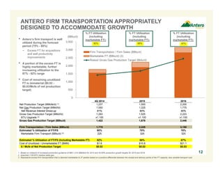 ANTERO FIRM TRANSPORTATION APPROPRIATELY 
DESIGNED TO ACCOMMODATE GROWTH 
(BBtu/d) 
• Antero’s firm transport is well marketable FT): 
utilized during the forecast 
3,500 
period (75% - 80%) 
3,000 
2,500 
2,000 
1,500 
1,000 
500 
0 
% FT Utilization 
(including 
marketable FT): 
% FT Utilization 
(including 
marketable FT): 
92% 88% 87% 
Firm Transportation / Firm Sales (BBtu/d) 
Marketable FT (BBtu/d) (3) 
Risked Gross Gas Production Target (Bbtu/d) 
% FT Utilization 
(including 
4Q 2014 2015 2016 
− Excess FT for acquisitions 
and well productivity 
improvements 
• A portion of the excess FT is 
highly marketable, further 
increasing utilization to the 
87% - 92% range 
• Cost of remaining unutilized 
FT is immaterial ($0.02 - 
$0.03/Mcfe of net production 
target) 
Net Production Target (MMcfe/d) (1) 1,237 1,500 2,200 
Net Gas Production Target (MMcf/d) 1,050 1,225 1,775 
Net Revenue Interest Gross-up 81% 80% 80% 
Gross Gas Production Target (MMcf/d) 1,293 1,525 2,223 
BTU Upgrade (2) x1.100 x1.100 x1.100 
Gross Gas Production Target (BBtu/d) 1,422 1,678 2,446 
Firm Transportation / Firm Sales (BBtu/d) 1,775 2,225 3,150 
Estimated % Utilization of FT/FS 80% 75% 78% 
Marketable Firm Transport (BBtu/d) (3) 225 325 325 
Estimated % Utilization of FT/FS (Including Marketable FT) 92% 88% 87% 
Cost of Unutilized / Unmarketable FT ($MM) $1.8 $10.8 $21.1 
$ / Mcfe of Net Production Target $0.02 $0.02 $0.03 
1. Based on midpoint of increased production guidance of 990-1,010 MMcfe/d for 2014 and 45-50% production growth targets for 2015 and 2016. 12 
2. Assumes 1100 BTU residue sales gas. 
3. Represents excess firm transportation that is deemed marketable to 3rd parties based on a positive differential between the receipt and delivery points of the FT capacity, less variable transport cost. 
 