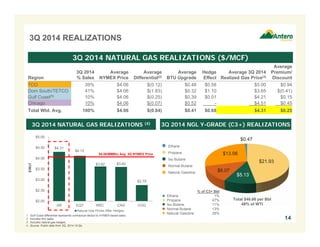 $4.31 
3Q 2014 NATURAL GAS REALIZATIONS ($/MCF) 
3Q 2014 
% Sales 
$4.12 
$4.06/MMBtu Avg. 3Q NYMEX Price 
$3.62 $3.60 
$2.75 
Region 
$5.00 
$4.50 
$4.00 
$3.50 
$3.00 
$2.50 
$2.00 
AR EQT RRC CNX COG 
$/Mcf 
Natural Gas Prices After Hedges 
3Q 2014 NGL Y-GRADE (C3+) REALIZATIONS 
$13.06 
Total $46.66 per Bbl 
48% of WTI 
3Q 2014 REALIZATIONS 
Ethane 
Propane 
Iso Butane 
Normal Butane 
Natural Gasoline 
$21.93 
$5.13 
$6.07 
$0.47 
14 1. Gulf Coast differential represents contractual deduct to NYMEX-based sales. 
2. Includes firm sales. 
3. Includes natural gas hedges. 
4. Source: Public data from 3Q, 2014 10-Qs. 
Average 
NYMEX Price 
Average 
Differential(2) 
Average 
BTU Upgrade 
Hedge 
Effect 
Average 3Q 2014 
Realized Gas Price(3) 
Average 
Premium/ 
Discount 
TCO 39% $4.06 $(0.12) $0.48 $0.58 $5.00 $0.94 
Dom South/TETCO 41% $4.06 $(1.83) $0.32 $1.10 $3.65 $(0.41) 
Gulf Coast(1) 10% $4.06 $(0.25) $0.39 $0.01 $4.21 $0.15 
Chicago 10% $4.06 $(0.07) $0.52 - $4.51 $0.45 
Total Wtd. Avg. 100% $4.06 $(0.84) $0.41 $0.68 $4.31 $0.25 
3Q 2014 NATURAL GAS REALIZATIONS (4) 
% of C3+ Bbl 
Ethane 1% 
Propane 47% 
Iso Butane 11% 
Normal Butane 13% 
Natural Gasoline 28% 
 