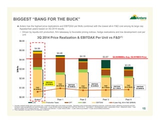 BIGGEST “BANG FOR THE BUCK” 
 Antero has the highest price realizations and EBITDAX per Mcfe combined with the lowest all-in F&D cost among its large cap 
Appalachian peers based on 3Q 2014 results 
− Driven by liquids-rich production, firm takeaway to favorable pricing indices, hedge realizations and low development cost per 
3Q 2014 Price Realization & EBITDAX Per Unit vs F&D(1) 
$4.16 $3.97 
$4.96 
F&D 
$0.58/Mcfe 
F&D 
$0.95/Mcfe F&D 
$0.74/Mcfe 
F&D 
$0.77/Mcfe 
$4.06/MMBtu Avg. 3Q NYMEX Price 
F&D 
$0.81/Mcfe 
unit 
$6.00 
$5.00 
$4.00 
$3.00 
$2.00 
$1.00 
$0.00 
EBITDAX 
$2.93/Mcfe 
Antero Peer 1 Peer 2 Peer 3 Peer 4 
$/Mcfe 
LOE Production Taxes GPT G&A EBITDAX 4-year Avg. All-in F&D ($/Mcfe) 
EBITDAX 
$2.09/Mcfe 
$3.25 
$4.48 
$4.16 
F&D 
$0.74/Mcfe 
EBITDAX 
EBITDAX $2.64/Mcfe 
$2.40/Mcfe 
F&D 
E$B0I.T81D/MAcXfe 
$2.11/Mcfe 
(2) 
15 
1. Includes realized hedge gains and losses only; unrealized hedge gains and losses excluded. Operating costs include lease operating expenses, production taxes, gathering processing and firm 
transport costs and general and administrative costs. 4-year proved reserve average all-in F&D from 2010-2013. Calculation = (Development costs + exploration costs + leasehold costs) / Total 
reserves added (2013 ending reserves – 2010 beginning reserves + 4-year reserve sales – 4-year reserve purchases + 4-year accumulated production). 
2. Price realization includes $0.03 of midstream revenues. 
 