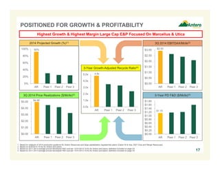 POSITIONED FOR GROWTH & PROFITABILITY 
100% 
80% 
60% 
40% 
20% 
0% 
$5.00 
$4.00 
$3.00 
$2.00 
$1.00 
$0.00 
Highest Growth & Highest Margin Large Cap E&P Focused On Marcellus & Utica 
2014 Projected Growth (%)(1) 
92% 
AR Peer 1 Peer 2 Peer 3 
$4.96 
AR Peer 1 Peer 2 Peer 3 
$3.00 
$2.50 
$2.00 
$1.50 
$1.00 
$0.50 
$0.00 
3Q 2014 EBITDAX/Mcfe(2) 
$2.93 
AR Peer 1 Peer 2 Peer 3 
$1.15 
AR Peer 1 Peer 2 Peer 3 
17 
3Q 2014 Price Realizations ($/Mcfe)(2) 
3-Year PD F&D ($/Mcfe)(3) 
3-Year Growth-Adjusted Recycle Ratio(4) 
$1.80 
$1.60 
$1.40 
$1.20 
$1.00 
$0.80 
$0.60 
$0.40 
$0.20 
$0.00 
5.0x 
4.0x 
3.0x 
2.0x 
1.0x 
0.0x 
4.8x 
AR Peer 1 Peer 2 Peer 3 
1. Based on midpoint of 2014 production guidance for Antero Resources and large capitalization Appalachian peers (Cabot Oil & Gas, EQT Corp and Range Resources). 
2. Based on 9/30/2014 10-Qs for Antero and peers. 
3. Based on 2011-2013 average proved developed F&D cost per 12/31/2013 10-Ks for Antero and peers; definition included on page 43. 
4. Based on 2011-2013 average proved developed F&D cost per 12/31/2013 10-Ks for Antero and peers; definition included on page 43. 
 