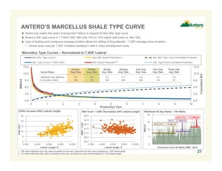 ANTERO’S MARCELLUS SHALE TYPE CURVE 
 Antero has nearly five years of production history to support its Non-SSL type curve 
 Antero’s SSL type curve is 1.7 Bcf/1,000’ with only 10% to 15% higher well costs vs. Non-SSL 
 Lack of faulting and contiguous acreage position allows for drilling of long laterals ~ 7,300’ average since inception 
Marcellus Type Curves – Normalized to 7,000’ Lateral 
Non-SSL Type Curve (1.5 Bcf/1,000') Non-SSL Actual Production Non-SSL Type Curve Cumulative Production 
SSL Type Curve (1.7 Bcf/1,000') SSL Actual Production SSL Type Curve Cumulative Production 
15.0 
12.0 
9.0 
6.0 
3.0 
0.0 
15.0 
12.0 
9.0 
6.0 
3.0 
0.0 
(1) 
0 1 2 3 4 5 6 7 8 9 10 
Cumulative Bcf 
MMcf/d 
Production Year 
EURs Increase With Lateral Length Well Cost / 1,000’ Decreases with Lateral Length Wellhead 30-day Rates - 316 Wells 
20 
15 
10 
5 
0 
MMcf/d 
2014 YTD – 11.4 MMcf/d 
Production from All Wells 2009 - 2014 
− Drives down cost per 1,000’ of lateral resulting in best in class development costs 
25 
20 
15 
10 
5 
$3.0 
$2.5 
$2.0 
$1.5 
$1.0 
$0.5 
1. 198 Antero Marcellus Non-SSL wells normalized to time zero, production for each well normalized to 7,000’ lateral length. 
2. 127 Antero Marcellus SSL wells normalized to time zero, production for each well normalized to 7,000’ lateral length. 
2009-2012 – 7.9 MMcf/d 
(2) 
2013 – 8.4 MMcf/d 
Actual Rates 
24-Hour 
Peak Rate 
30-Day 
Avg. Rate 
90-Day 
Avg. Rate 
180-Day 
Avg. Rate 
One-Year 
Avg. Rate 
Two-Year 
Avg. Rate 
Three-Year 
Avg. Rate 
Wellhead Gas (MMcf/d) 15.1 9.0 7.0 5.7 4.2 3.2 2.5 
# of Antero Wells 325 316 303 263 220 110 57 
21 
0 
2,000 4,000 6,000 8,000 10,000 
EUR, BCF 
Lateral Length, ft 
$0.0 
2,000 4,000 6,000 8,000 10,000 
$MM / 1,000' 
Lateral length, ft 
 