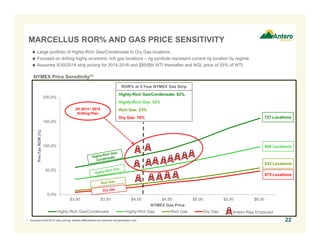 MARCELLUS ROR% AND GAS PRICE SENSITIVITY 
 Large portfolio of Highly-Rich Gas/Condensate to Dry Gas locations 
 Focused on drilling highly economic rich gas locations – rig symbols represent current rig location by regime 
 Assumes 9/30/2014 strip pricing for 2014-2016 and $85/Bbl WTI thereafter and NGL price of 55% of WTI 
NYMEX Price Sensitivity(1) 
200.0% 
150.0% 
100.0% 
50.0% 
0.0% 
ROR% at 3-Year NYMEX Gas Strip 
Highly-Rich Gas/Condensate: 82% 
Highly-Rich Gas: 52% 
Rich Gas: 23% 
Dry Gas: 18% 727 Locations 
2H 2014 / 2015 
Drilling Plan 
$3.00 $3.50 $4.00 $4.50 $5.00 $5.50 $6.00 
Pre-Tax ROR (%) 
NYMEX Gas Price 
Highly-Rich Gas/Condensate Highly-Rich Gas Rich Gas Dry Gas 
896 Locations 
633 Locations 
875 Locations 
Antero Rigs Employed 
1. Assumes 9/30/2014 strip pricing, market differentials and relevant transportation cost. 22 
 