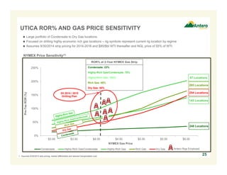 UTICA ROR% AND GAS PRICE SENSITIVITY 
 Large portfolio of Condensate to Dry Gas locations 
 Focused on drilling highly economic rich gas locations – rig symbols represent current rig location by regime 
 Assumes 9/30/2014 strip pricing for 2014-2016 and $85/Bbl WTI thereafter and NGL price of 55% of WTI 
250% 
200% 
150% 
100% 
50% 
0% 
254 Locations 
$3.00 $3.50 $4.00 $4.50 $5.00 $5.50 $6.00 
Pre-Tax ROR (%) 
NYMEX Gas Price 
Condensate Highly-Rich Gas/Condensate Highly-Rich Gas Rich Gas Dry Gas Antero Rigs Employed 
25 
NYMEX Price Sensitivity(1) 
87 Locations 
ROR% at 3-Year NYMEX Gas Strip 
Condensate: 23% 
Highly-Rich Gas/Condensate: 70% 
Highly-Rich Gas: 103% 
Rich Gas: 65% 
Dry Gas: 50% 
1. Assumes 9/30/2014 strip pricing, market differentials and relevant transportation cost. 
265 Locations 
143 Locations 
248 Locations 
2H 2014 / 2015 
Drilling Plan 
 