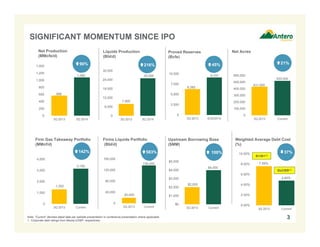 SIGNIFICANT MOMENTUM SINCE IPO 
566 
90% 
1,080 
1,400 
1,200 
1,000 
800 
600 
400 
200 
0 
3Q 2013 3Q 2014 
520,000 
37% 
Ba3/BB(1) 
3 
Net Production 
(MMcfe/d) 
Liquids Production Net Acres 
(Bbl/d) 
600,000 
500,000 
400,000 
300,000 
200,000 
100,000 
0 
431,000 
3Q 2013 Current 
7,900 
30,000 
24,000 
18,000 
12,000 
6,000 
0 
216% 
25,000 
3Q 2013 3Q 2014 
Proved Reserves 
(Bcfe) 
10,000 
7,500 
5,000 
2,500 
0 
45% 
9,107 
6,282 
3Q 2013 6/30/2014 
21% 
Upstream Borrowing Base 
($MM) 
$5,000 
$4,000 
$3,000 
$2,000 
$1,000 
$0 
 100% 
$4,000 
$2,000 
3Q 2013 Current 
Firm Gas Takeaway Portfolio 
(MMcf/d) 
1,302 
142% 
3,150 
4,000 
3,000 
2,000 
1,000 
0 
3Q 2013 Current 
Firms Liquids Portfolio 
(Bbl/d) 
160,000 
120,000 
80,000 
40,000 
0 
583% 
20,000 
136,500 
3Q 2013 Current 
Weighted Average Debt Cost 
(%) 
B1/B+(1) 
7.59% 
4.80% 
10.00% 
8.00% 
6.00% 
4.00% 
2.00% 
0.00% 
3Q 2013 Current 
Note: “Current” denotes latest data per website presentation or conference presentation where applicable. 
1. Corporate debt ratings from Moody’s/S&P, respectively. 
 