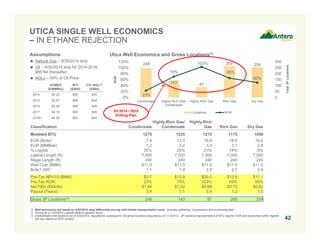 UTICA SINGLE WELL ECONOMICS 
– IN ETHANE REJECTION 
42 
NYMEX 
($/MMBtu) 
WTI 
($/Bbl) 
C3+ NGL(2) 
($/Bbl) 
2014 $4.22 $90 $50 
2015 $3.97 $88 $49 
2016 $4.06 $86 $48 
2017 $4.19 $85 $46 
2018+ $4.28 $85 $46 
248 
70% 
103% 
143 87 
23% 
120% 
100% 
80% 
60% 
40% 
20% 
0% 
Condensate Highly-Rich Gas/ 
Condensate 
DRY GAS LOCATIONS RICH GAS LOCATIONS 
265 254 
65% 
Highly-Rich Gas Rich Gas Dry Gas 
HIGHLY 
RICH GAS 
LOCATIONS 
Utica Well Economics and Gross Locations(1) 
Classification Condensate 
Highly-Rich Gas/ 
Condensate 
Highly-Rich 
50% 
Gas Rich Gas Dry Gas 
Modeled BTU 1275 1235 1215 1175 1050 
EUR (Bcfe): 7.4 13.3 19.9 18.5 16.6 
EUR (MMBoe): 1.2 2.2 3.3 3.1 2.8 
% Liquids 35% 26% 21% 14% 0% 
Lateral Length (ft): 7,000 7,000 7,000 7,000 7,000 
Stage Length (ft): 240 240 240 240 240 
Well Cost ($MM): $11.0 $11.0 $11.0 $11.0 $11.0 
Bcfe/1,000’: 1.1 1.9 2.8 2.7 2.4 
Pre-Tax NPV10 ($MM): $3.7 $12.9 $20.0 $13.9 $11.1 
Pre-Tax ROR: 23% 70% 103% 65% 50% 
Net F&D ($/Mcfe): $1.84 $1.02 $0.68 $0.73 $0.82 
Payout (Years): 3.4 1.1 0.9 1.2 1.5 
Gross 3P Locations(3): 248 143 87 265 254 
300 
250 
200 
150 
100 
50 
0 
1. Well economics are based on 9/30/2014 strip differential pricing and related transportation costs. Includes gathering, compression and processing fees. 
2. Pricing for a 1225 BTU y-grade ethane rejection barrel. 
3. Undeveloped well locations as of 9/30/2014, adjusted for subsequent 130 gross locations acquired as of 11/3/2014. 3P locations representative of BTU regime; EUR and economics within regime 
will vary based on BTU content. 
Total 3P Locations 
ROR 
Locations ROR 
Assumptions 
 Natural Gas – 9/30/2014 strip 
 Oil – 9/30/2014 strip for 2014-2016, 
$85 flat thereafter 
 NGLs – 55% of Oil Price 
2H 2014 / 2015 
Drilling Plan 
 